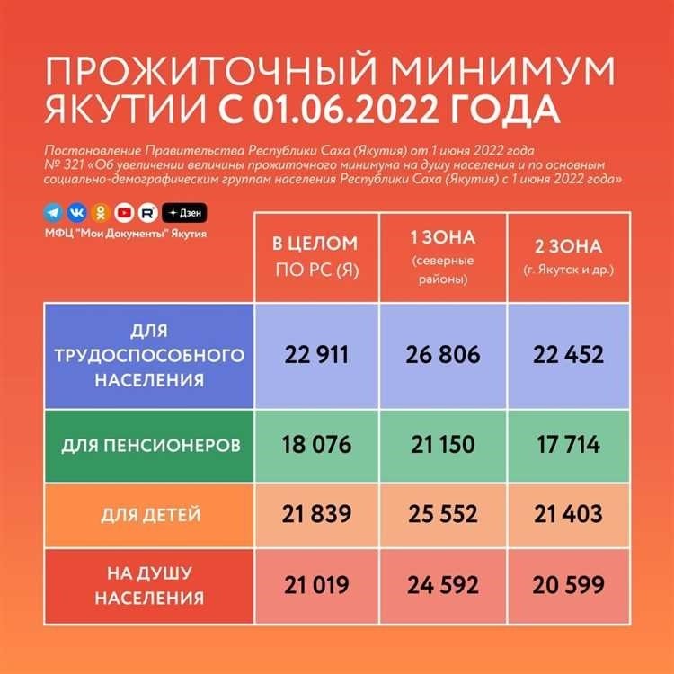 Прожиточный минимум в ленинградской области стоимость расчеты актуальные данные